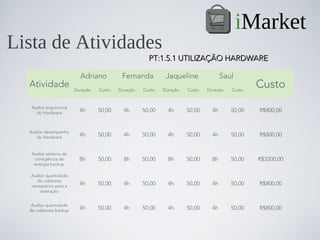 iMarket
Lista de Atividades
                                                      PT:1.5.1 UTILIZAÇÃO HARDWARE

                          Adriano          Fernanda          Jaqueline               Saul
  Atividade             Duração   Custo   Duração   Custo   Duração   Custo   Duração   Custo
                                                                                                Custo
   Avaliar ergonomia
     do Hardware          4h      50,00     4h      50,00     4h      50,00     4h      50,00   R$800,00


  Avaliar desempenho
     do Hardware          4h      50,00     4h      50,00     4h      50,00     4h      50,00   R$800,00


   Avaliar sistema de
    contigência de        8h      50,00     8h      50,00     8h      50,00     8h      50,00   R$3200,00
    energia backup

  Avaliar quantidade
     de coletores
  necessários para a      4h      50,00     4h      50,00     4h      50,00     4h      50,00   R$800,00
       operação


   Avaliar quantidade
  de coletores backup     4h      50,00     4h      50,00     4h      50,00     4h      50,00   R$800,00
 