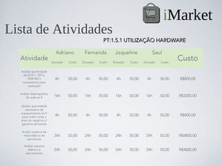 iMarket
Lista de Atividades
                                                      PT:1.5.1 UTILIZAÇÃO HARDWARE

                          Adriano          Fernanda          Jaqueline               Saul
  Atividade             Duração   Custo   Duração   Custo   Duração   Custo   Duração   Custo
                                                                                                Custo
  Avaliar quantidade
   de ECF’s, TEF’s,
       PINPAD’s           4h      50,00     4h      50,00     4h      50,00     4h      50,00   R$800,00
   necessários para
       operação

  Avaliar desempenho
      da rede wi-fi      16h      50,00    16h      50,00    16h      50,00    16h      50,00   R$3200,00

  Avaliar quantidade
     necessária de
  equipamentos wi-fi
   para cobrir toda a     4h      50,00     4h      50,00     4h      50,00     4h      50,00   R$800,00
  área do negócio c/
  garantia de banda

   Avaliar sistema de
    redundância de       24h      50,00    24h      50,00    24h      50,00    24h      50,00   R$4800,00
       servidores

    Avaliar sistema
      elétrico e         24h      50,00    24h      50,00    24h      50,00    24h      50,00   R$4800,00
     aterramento
 