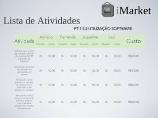 iMarket
Lista de Atividades
                                                         PT:1.5.2 UTILIZAÇÃO SOFTWARE

                             Adriano          Fernanda          Jaqueline               Saul
  Atividade                Duração   Custo   Duração   Custo   Duração   Custo   Duração   Custo
                                                                                                   Custo
  Solicitar para o setor
  de compras, através
   do sistema de ERP         2h      50,00     2h      50,00     2h      50,00     2h      50,00   R$400,00
      aquisição de
         materiais

  Aprovação do gestor
    de compras das
    solicitações em          2h      50,00     2h      50,00     2h      50,00     2h      50,00   R$400,00
         aberto

   Almoxarife valida
  pedido de compra
   se confere com o          4h      50,00     4h      50,00     4h      50,00     4h      50,00   R$800,00
    solicitado e dar
  entrada no estoque

   Almozarife verifica
  com o inventário do
    estoque anterior
     com o atual se          4h      50,00     4h      50,00     4h      50,00     4h      50,00   R$800,00
  ocorreu as entradas
      dos produtos
 