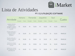 iMarket
Lista de Atividades
                                                         PT:1.5.2 UTILIZAÇÃO SOFTWARE

                             Adriano          Fernanda          Jaqueline               Saul
  Atividade                Duração   Custo   Duração   Custo   Duração   Custo   Duração   Custo
                                                                                                   Custo
   Logística distribui
     produtos nas
  gondolas e registra        4h      50,00     4h      50,00     4h      50,00     4h      50,00   R$800,00
  no ERP a respectiva
       posição

  Clientes utilizando o
   coletor de dados
      registram os           2h      50,00     2h      50,00     2h      50,00     2h      50,00   R$400,00
       produtos

  Clientes utilizando o
  aplicativo registram       2h      50,00     2h      50,00     2h      50,00     2h      50,00   R$400,00
      os produtos

   Verificar se a baixa
  de estoque previsto        3h      50,00     3h      50,00     3h      50,00     3h      50,00   R$600,00
         ocorreu

  Verificar se o cliente
  fez o pagamento do         1h      50,00     1h      50,00     1h      50,00     1h      50,00   R$200,00
     total adquirido
 