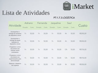 iMarket
Lista de Atividades
                                                                    PT:1.7.3 LOGÍSTICA

                           Adriano          Fernanda          Jaqueline               Saul
  Atividade              Duração   Custo   Duração   Custo   Duração   Custo   Duração   Custo
                                                                                                 Custo
     Acompanhar a
  entrega do hardware      1h      50,00     1h      50,00     1h      50,00     4h      50,00   R$350,00
  do dispositivo móvel

    Acompanhar a
   entrega de peças
                           1h      50,00     1h      50,00     1h      50,00     4h      50,00   R$350,00
      injetadas do
   dispositivo móvel

   Programar o envio
    do produto aos
     clientes recém
                           1h      50,00     1h      50,00     1h      50,00    12h      50,00   R$750,00
      contratados

   Programar o envio
    do produto aos
  supermecados para
                           1h      50,00     1h      50,00     1h      50,00    12h      50,00   R$750,00
     demonstração

  Elaborar o Relatório
      de Logística
                           1h      50,00     1h      50,00     1h      50,00     4h      50,00   R$350,00
 