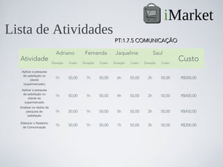 iMarket
Lista de Atividades
                                                             PT:1.7.5 COMUNICAÇÃO

                           Adriano          Fernanda          Jaqueline               Saul
  Atividade              Duração   Custo   Duração   Custo   Duração   Custo   Duração   Custo
                                                                                                 Custo
   Aplicar a pesquisa
    de satisfação no
         cliente
                           1h      50,00     1h      50,00     6h      50,00     2h      50,00   R$500,00
    (supermercado)
   Aplicar a pesquisa
    de satisfação no
                           1h      50,00     1h      50,00     4h      50,00     2h      50,00   R$400,00
        cliente do
     supermercado
  Analisar os dados da
      pesquisa de          1h      50,00     1h      50,00     5h      50,00     2h      50,00   R$450,00
       satisfação

  Elaborar o Relatório
   de Comunicação
                           1h      50,00     1h      50,00     1h      50,00     3h      50,00   R$300,00
 