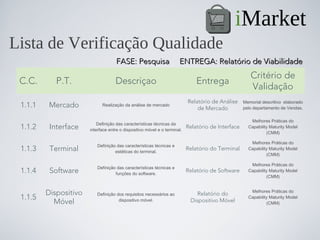 iMarket
Lista de Verificação Qualidade
                                    FASE: Pesquisa                    ENTREGA: Relatório de Viabilidade
                                                                                                       Critério de
 C.C.       P.T.                    Descriçao                                  Entrega
                                                                                                       Validação
                                                                           Relatório de Análise     Memorial descritivo  elaborado
 1.1.1    Mercado            Realização da análise de mercado
                                                                               de Mercado           pelo departamento de Vendas.

                                                                                                       Melhores Práticas do
                           Definição das características técnicas da
 1.1.2    Interface    interface entre o dispositivo móvel e o terminal.
                                                                           Relatório de Interface     Capability Maturity Model
                                                                                                               (CMM)

                                                                                                       Melhores Práticas do
                          Definição das características técnicas e
 1.1.3    Terminal                 estéticas do terminal.
                                                                           Relatório do Terminal      Capability Maturity Model
                                                                                                               (CMM)

                                                                                                       Melhores Práticas do
                          Definição das características técnicas e
 1.1.4    Software                 funções do software.
                                                                           Relatório de Software      Capability Maturity Model
                                                                                                               (CMM)


         Dispositivo      Definição dos requisitos necessários ao              Relatório do            Melhores Práticas do
 1.1.5                                                                                                Capability Maturity Model
           Móvel                     dispositivo móvel.                     Dispositivo Móvel                  (CMM)
 