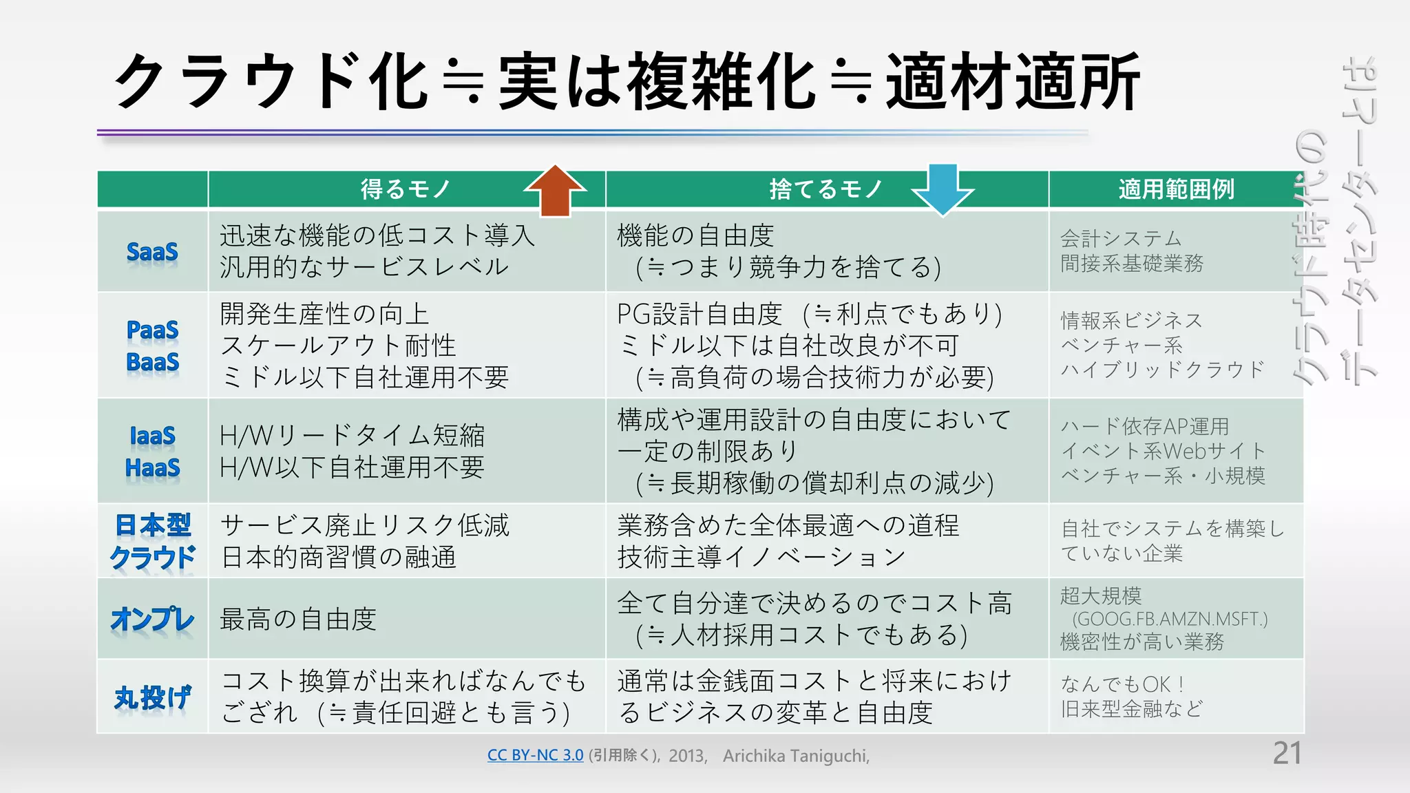クラウド化≒実は複雑化≒適材適所




                                                                                       データセンターとは
                                                                                       クラウド時代の
      得るモノ                                      捨てるモノ                適用範囲例

 迅速な機能の低コスト導入                 機能の自由度                            会計システム
 汎用的なサービスレベル                  （≒つまり競争力を捨てる）                     間接系基礎業務

 開発生産性の向上                     PG設計自由度（≒利点でもあり）                  情報系ビジネス
 スケールアウト耐性                    ミドル以下は自社改良が不可                     ベンチャー系
 ミドル以下自社運用不要                  （≒高負荷の場合技術力が必要）                   ハイブリッドクラウド

                              構成や運用設計の自由度において                   ハード依存AP運用
 H/Wリードタイム短縮
                              一定の制限あり                           イベント系Webサイト
 H/W以下自社運用不要                                                    ベンチャー系・小規模
                              （≒長期稼働の償却利点の減少）
 サービス廃止リスク低減                  業務含めた全体最適への道程                     自社でシステムを構築し
 日本的商習慣の融通                    技術主導イノベーション                       ていない企業

                              全て自分達で決めるのでコスト高                   超大規模
 最高の自由度                                                         （GOOG.FB.AMZN.MSFT.）
                              （≒人材採用コストでもある）                    機密性が高い業務

 コスト換算が出来ればなんでも               通常は金銭面コストと将来におけ                   なんでもOK！
 ござれ（≒責任回避とも言う）               るビジネスの変革と自由度                      旧来型金融など

               CC BY-NC 3.0 (引用除く), 2013, Arichika Taniguchi,                      21
 