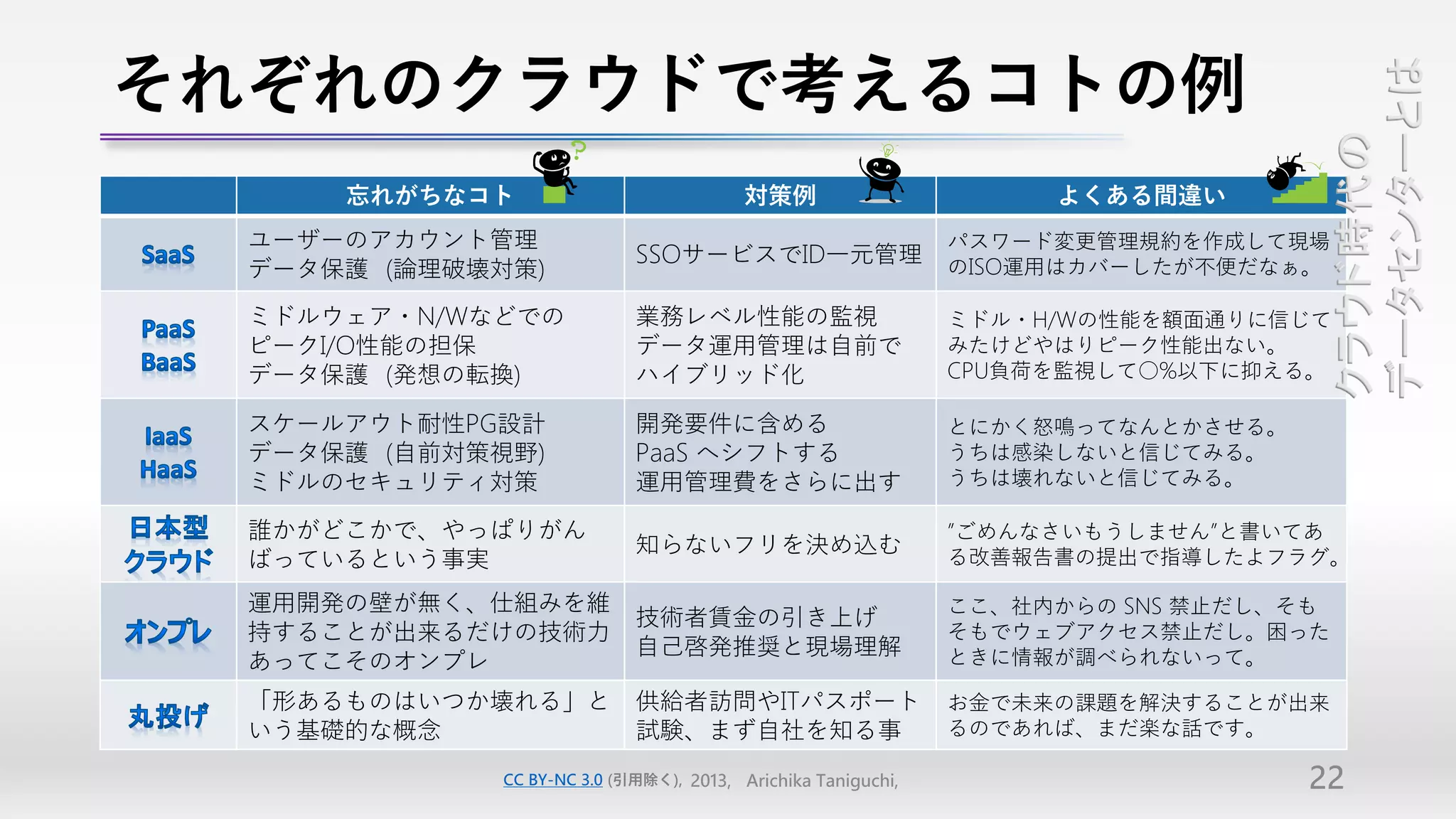 それぞれのクラウドで考えるコトの例




                                                                                     データセンターとは
                                                                                     クラウド時代の
      忘れがちなコト                           対策例                        よくある間違い
  ユーザーのアカウント管理                                                パスワード変更管理規約を作成して現場
                            SSOサービスでID一元管理
  データ保護（論理破壊対策）                                               のISO運用はカバーしたが不便だなぁ。

  ミドルウェア・N/Wなどでの            業務レベル性能の監視                        ミドル・H/Wの性能を額面通りに信じて
  ピークI/O性能の担保               データ運用管理は自前で                       みたけどやはりピーク性能出ない。
  データ保護（発想の転換）              ハイブリッド化                           CPU負荷を監視して○%以下に抑える。

  スケールアウト耐性PG設計             開発要件に含める                          とにかく怒鳴ってなんとかさせる。
  データ保護（自前対策視野）             PaaS へシフトする                       うちは感染しないと信じてみる。
  ミドルのセキュリティ対策              運用管理費をさらに出す                       うちは壊れないと信じてみる。

  誰かがどこかで、やっぱりがん                                              ”ごめんなさいもうしません”と書いてあ
                            知らないフリを決め込む
  ばっているという事実                                                  る改善報告書の提出で指導したよフラグ。

  運用開発の壁が無く、仕組みを維                                             ここ、社内からの SNS 禁止だし、そも
                            技術者賃金の引き上げ
  持することが出来るだけの技術力                                             そもでウェブアクセス禁止だし。困った
                            自己啓発推奨と現場理解                       ときに情報が調べられないって。
  あってこそのオンプレ
  「形あるものはいつか壊れる」と           供給者訪問やITパスポート                     お金で未来の課題を解決することが出来
  いう基礎的な概念                  試験、まず自社を知る事                       るのであれば、まだ楽な話です。

             CC BY-NC 3.0 (引用除く), 2013, Arichika Taniguchi,                      22
 