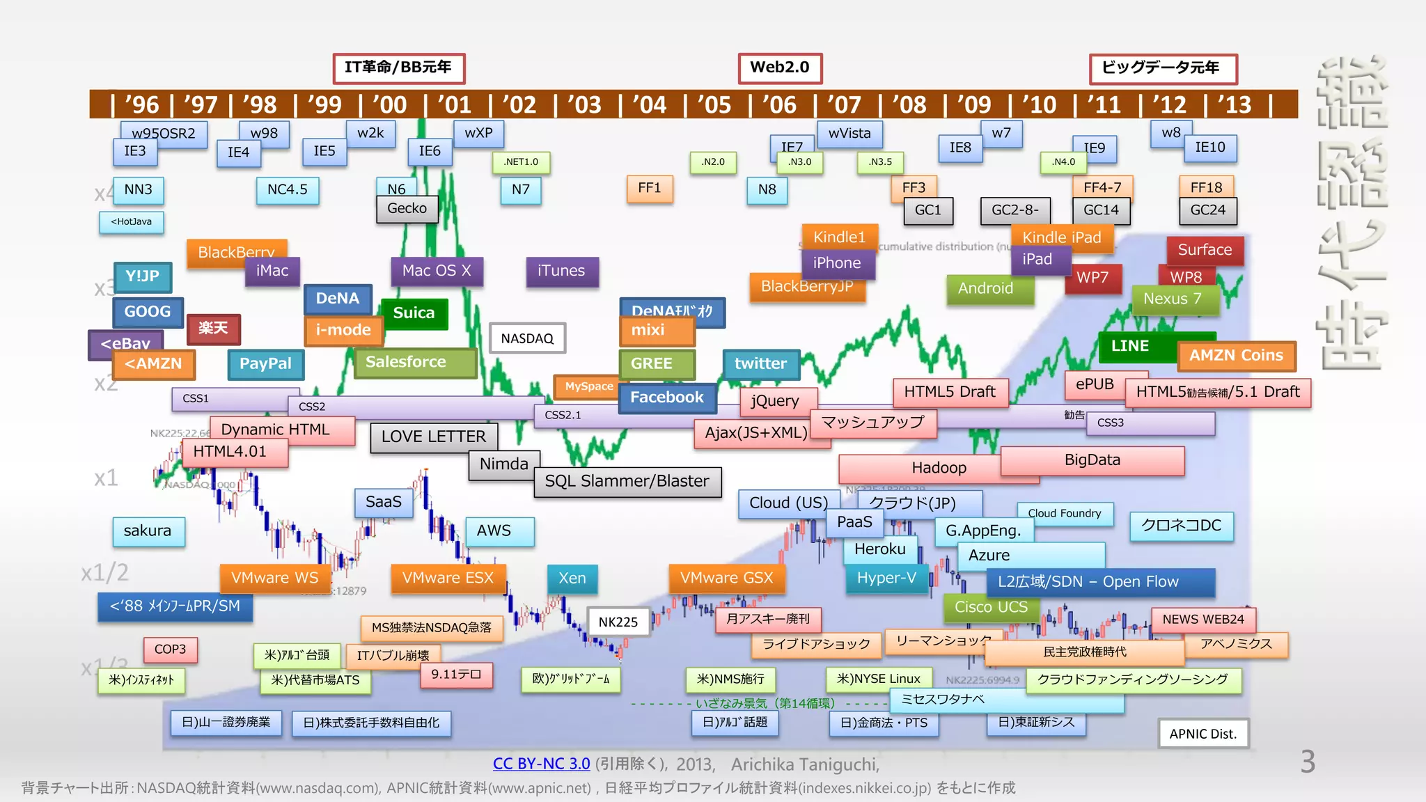 時代認識
                                                   IT革命/BB元年                                                          Web2.0                                                             ビッグデータ元年

       x5 ’96 | ’97 | ’98 | ’99 | ’00 | ’01 | ’02 | ’03 | ’04 | ’05 | ’06 | ’07 | ’08 | ’09 | ’10 | ’11 | ’12 | ’13 |
        |
             w95OSR2                w98             w2k              wXP                                                               wVista                        w7                             w8
            IE3               IE4            IE5              IE6                                                           IE7                                IE8                     IE9               IE10
                                                                            .NET1.0                         .N2.0             .N3.0             .N3.5                          .N4.0


                                                                                                   FF1                                                  FF3                            FF4-7             FF18
       x4 NN3                        NC4.5                N6
                                                          Gecko
                                                                             N7                                        N8
                                                                                                                                                         GC1         GC2-8-            GC14              GC24
         <HotJava
                                                                                                                                      Kindle1                             Kindle iPad
                           BlackBerry                                                                                                                                                                Surface
                                                                                                                                      iPhone                              iPad
            Y!JP                  iMac                     Mac OS X               iTunes                                                                                          WP7              WP8
       x3                                                                                                              BlackBerryJP                             Android
                                             DeNA                                                                                                                                               Nexus 7
            GOOG                                          Suica                                    DeNAﾓﾊﾞｵｸ
                           楽天                i-mode                                                mixi
        <eBay                                                              NASDAQ
                                                                                                                                                                                             LINE
                                                    Salesforce                                                                                                                                           AMZN Coins
          <AMZN                 PayPal                                                             GREE             twitter
       x2                                                                                MySpace
                                                                                                   Facebook                                             HTML5 Draft
                                                                                                                                                                                       ePUB
                                                                                                                                                                                                HTML5勧告候補/5.1 Draft
                       CSS1
                                          CSS2                                                                        jQuery
                                                                                      CSS2.1                                                                                     勧告
                              Dynamic HTML                                                                                             マッシュアップ                                           CSS3
                                                      LOVE LETTER                                             Ajax(JS+XML)
                           HTML4.01
                                                                       Nimda                                                                                                     BigData
                                                                                                                                                         Hadoop
       x1                                                                             SQL Slammer/Blaster
                                                    SaaS                                                             Cloud (US)              クラウド(JP)
                                                                                                                                                                           Cloud Foundry
                                                                                                                                         PaaS                                                   クロネコDC
            sakura                                                     AWS                                                                          G.AppEng.
                                                                                                                                           Heroku      Azure
      x1/2                      VMware WS                  VMware ESX                   Xen               VMware GSX                       Hyper-V                    L2広域/SDN – Open Flow
         <‘88 ﾒｲﾝﾌｰﾑPR/SM                                                                                                                                      Cisco UCS
                                                                                               NK225                月アスキー廃刊                                                                         NEWS WEB24
                                                      MS独禁法NSDAQ急落
                                                                                                                       ライブドアショック                        リーマンショック                                          アベノミクス
                    COP3             米)ｱﾙｺﾞ台頭                                                                                                                                 民主党政権時代
                                                    ITバブル崩壊
      x1/3
        米)ｲﾝｽﾃｨﾈｯﾄ                    米)代替市場ATS                   9.11テロ          欧)ｸﾞﾘｯﾄﾞﾌﾞｰﾑ             米)NMS施行                       米)NYSE Linux                       クラウドファンディングソーシング

                                                                                                   - - - - - - - いざなみ景気（第14循環） - - - - - --ミセスワタナベ
                                                                                                                                           -
                       日)山一證券廃業           日)株式委託手数料自由化                                                      日)ｱﾙｺﾞ話題                     日)金商法・PTS                    日)東証新シス
                                                                                                                                                                                                    APNIC Dist.

                                                                           CC BY-NC 3.0 (引用除く), 2013, Arichika Taniguchi,                                                                                             3
背景チャート出所：NASDAQ統計資料(www.nasdaq.com), APNIC統計資料(www.apnic.net) , 日経平均プロファイル統計資料(indexes.nikkei.co.jp) をもとに作成
 