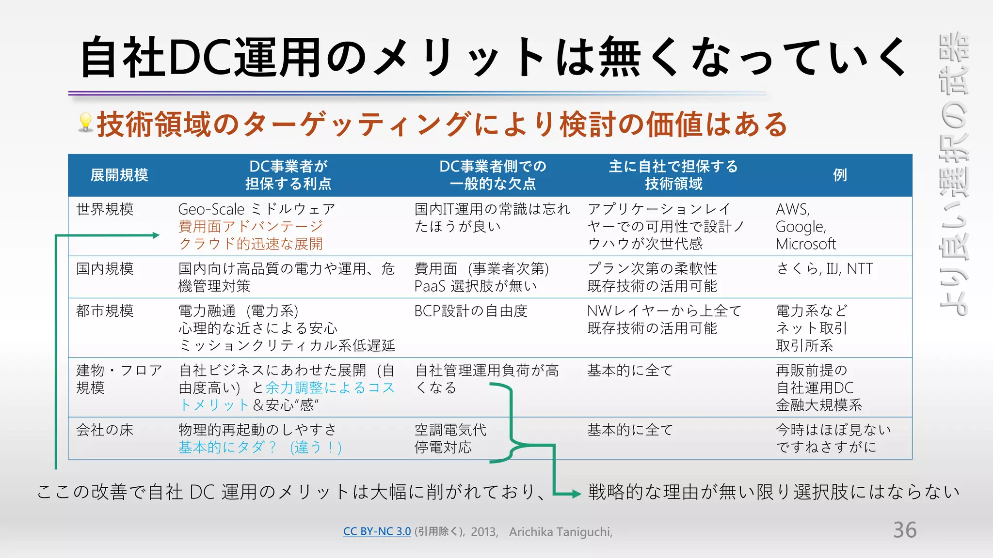 自社DC運用のメリットは無くなっていく




                                                                                                            より良い選択の武器
   技術領域のターゲッティングにより検討の価値はある
                 DC事業者が                       DC事業者側での                     主に自社で担保する
   展開規模                                                                                        例
                 担保する利点                        一般的な欠点                        技術領域
  世界規模     Geo-Scale ミドルウェア               国内IT運用の常識は忘れ                 アプリケーションレイ      AWS,
           費用面アドバンテージ                     たほうが良い                       ヤーでの可用性で設計ノ     Google,
           クラウド的迅速な展開                                                  ウハウが次世代感        Microsoft
  国内規模     国内向け高品質の電力や運用、危                費用面（事業者次第）                   プラン次第の柔軟性       さくら, IIJ, NTT
           機管理対策                          PaaS 選択肢が無い                  既存技術の活用可能
  都市規模     電力融通（電力系）                      BCP設計の自由度                    NWレイヤーから上全て     電力系など
           心理的な近さによる安心                                                 既存技術の活用可能       ネット取引
           ミッションクリティカル系低遅延                                                             取引所系
  建物・フロア   自社ビジネスにあわせた展開（自                自社管理運用負荷が高                   基本的に全て          再販前提の
  規模       由度高い）と余力調整によるコス                くなる                                          自社運用DC
           トメリット＆安心”感”                                                                 金融大規模系
  会社の床     物理的再起動のしやすさ                    空調電気代                        基本的に全て          今時はほぼ見ない
           基本的にタダ？（違う！）                   停電対応                                         ですねさすがに


ここの改善で自社 DC 運用のメリットは大幅に削がれており、                                         戦略的な理由が無い限り選択肢にはならない
                              CC BY-NC 3.0 (引用除く), 2013, Arichika Taniguchi,                           36
 