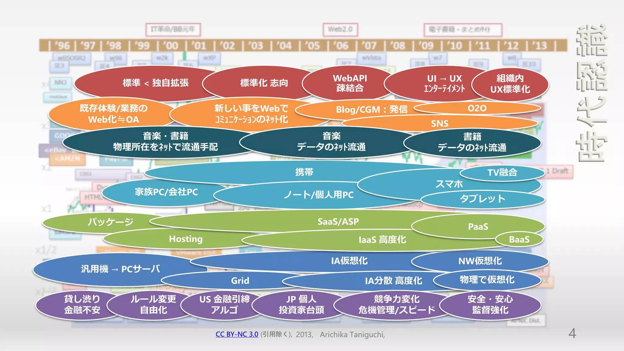 時代認識
                                                        WebAPI               UI → UX            組織内
        標準 < 独自拡張              標準化 志向
                                                        疎結合                 ｴﾝﾀｰﾃｲﾒﾝﾄ          UX標準化

 既存体験/業務の                新しい事をWebで                       Blog/CGM：発信                    O2O
  Web化≒OA                ｺﾐｭﾆｹｰｼｮﾝのﾈｯﾄ化                                      SNS
          音楽・書籍                                   音楽                              書籍
       物理所在をﾈｯﾄで流通手配                           データのﾈｯﾄ流通                       データのﾈｯﾄ流通

                                              携帯                                              TV融合
                                                                              スマホ
          家族PC/会社PC                        ノート/個人用PC                               タブレット

  パッケージ                                             SaaS/ASP
                                                                                        PaaS
               Hosting                                         IaaS 高度化                          BaaS

                                                        IA仮想化                      NW仮想化
 汎用機 → PCサーバ
                             Grid                                IA分散 高度化          物理で仮想化

貸し渋り     ルール変更        US 金融引締              JP 個人                 競争力変化                  安全・安心
金融不安      自由化           アルゴ               投資家台頭                危機管理/スピード                 監督強化

                         CC BY-NC 3.0 (引用除く), 2013, Arichika Taniguchi,                                 4
 