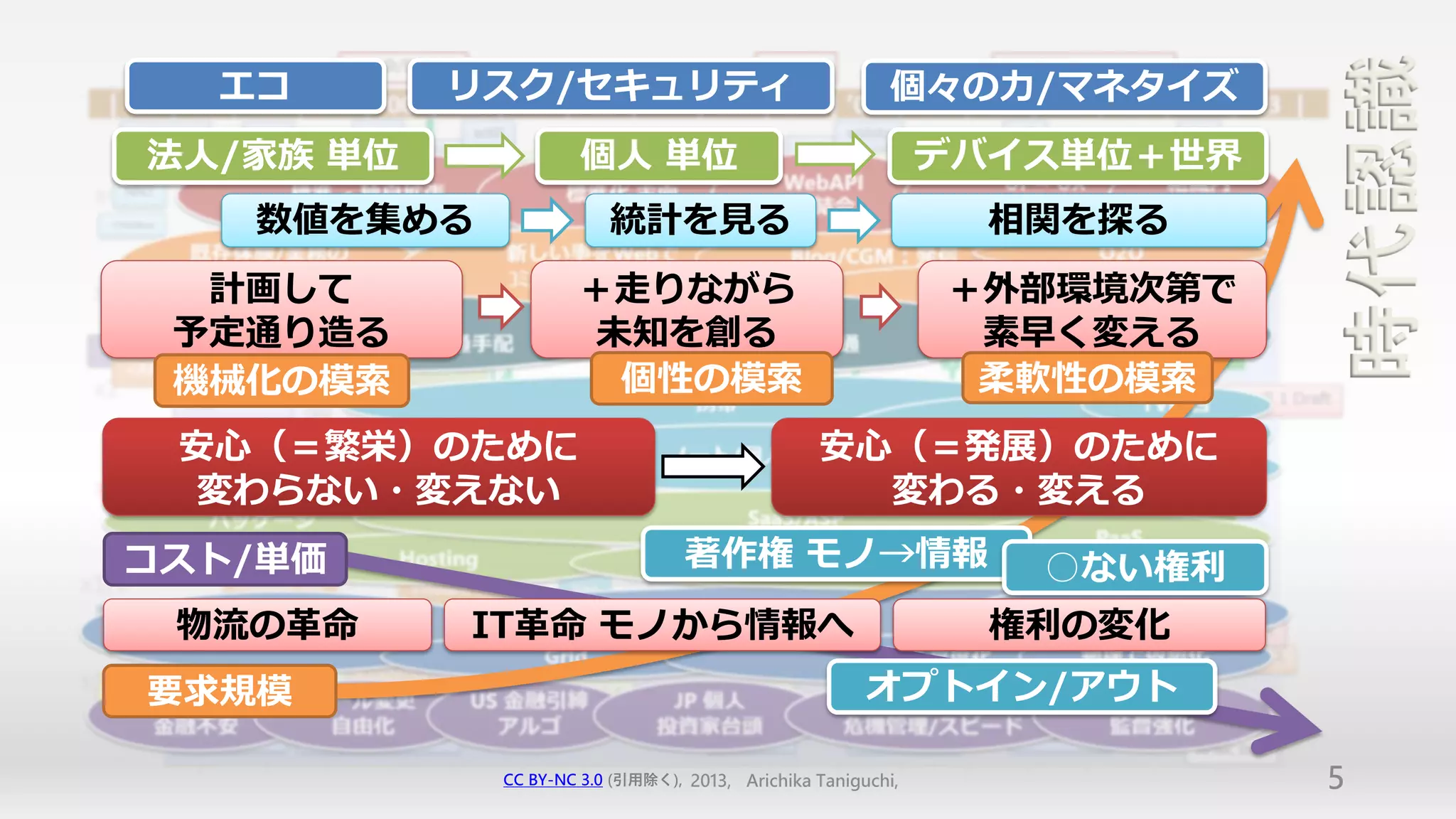 時代認識
  エコ       リスク/セキュリティ                                   個々の力/マネタイズ
法人/家族 単位            個人 単位                                    デバイス単位＋世界
   数値を集める               統計を見る                                  相関を探る
  計画して              ＋走りながら                                   ＋外部環境次第で
 予定通り造る              未知を創る                                    素早く変える
 機械化の模索               個性の模索                                   柔軟性の模索
 安心（＝繁栄）のために                                    安心（＝発展）のために
  変わらない・変えない                                      変わる・変える
コスト/単価                           著作権 モノ→情報                      ○ない権利
 物流の革命     IT革命 モノから情報へ                                        権利の変化
要求規模                                                  オプトイン/アウト

            CC BY-NC 3.0 (引用除く), 2013, Arichika Taniguchi,               5
 