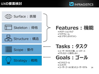 UXの要素検討


    Surface : 表層


    Skeleton : 骨格    Features : 機能
                     • ナビゲーションマップ
                     • ワイヤフレーム
                     • UI デザインガイドライン
    Structure : 構造

                     Tasks : タスク
    Scope : 要件       • ユーザータスクと行動、ユースケース
                     • テクノロジーに依存しない



    Strategy : 戦略
                     Goals : ゴール
                     • ビジネスゴール
                     • コンセプト
                     • ユーザーゴールに従ったユーザーモデル   14
 