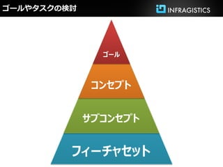 ゴールやタスクの検討
 