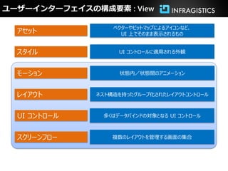 ユーザーインターフェイスの構成要素 : View

                  ベクターやビットマップによるアイコンなど、
  アセット              UI 上でそのまま表示されるもの


  スタイル              UI コントロールに適用される外観



  モーション             状態内／状態間のアニメーション



  レイアウト       ネスト構造を持ったグループ化されたレイアウトコントロール



  UI コントロール     多くはデータバインドの対象となる UI コントロール



  スクリーンフロー        複数のレイアウトを管理する画面の集合
 