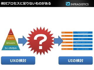 検討プロセスに足りないものがある




          ？
  UXの検討            UIの検討
 