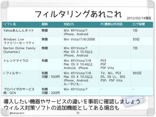 フィルタリングあれこれ                                       2012/02/14現在
ソフト名                   価格        対応OS                 PC携帯以外対応         ログ保管

Yahooあんしんネット           無償        Win XP/Vista/7                        7日
                                 iPhone、Android
Windows Live           無償        Win Vista/7/8/2008                    30日
ファミリーセーフティ
Norton Online Family   無償        Win XP/Vista/7                        7日
(Symantec)                       Mac OS X 10.5以上
                                 iPhone、Android
トレンドマイクロ               有償        Win XP/Vista/7/8     PS3
                                 Mac OS X 10.4以上      PSP
                                 Android、iPhone       PSP Vita
i-フィルター                有償        Win XP/Vista/7/8     TV、Wii、PS3       365日
                       月額：350円   Mac OS X 10.5以上      DS、DS LL、3DS
                                 iPhone、Android       PSP、PSP Vita
                                 ルータにも…
プロバイダのサービス             有償        Win XP/Vista/7       -                -
例：OCN                  月額：200円


導入したい機器やサービスの違いを事前に確認しましょう
ウィルス対策ソフトの追加機能としてある場合も
   @hanazukin                           31
 