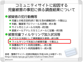 コミュニティサイトに起因する
   児童被害の事犯に係る調査結果について
 被疑者の犯行動機等
      児童との性交目的(約７割)を含め接触目的…９割以上
      年齢、職業等プロフィールを詐称…約４割
      サイト内ミニメールを利用…約5割
      直接メールアドレスをミニメールに記載…約5割
 被害児童フィルタリング加入状況等
      アクセス手段として携帯電話を使用…約９割
      フィルタリング未加入の被害児童…９割以上
      保護者のサイト利用注意無し…約６割
      学校からサイト利用指導有り…約４割

参考：警察庁サイバー犯罪対策統計(平成24年上半期データ)
http://www.npa.go.jp/cyber/statics/index.html
@hanazukin                  32
 