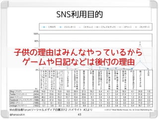 SNS利用目的



  子供の理由はみんなやっているから
   ゲームや日記などは後付の理由




Web担当者Forumソーシャルメディア白書2012 ハイライト #2より
@hanazukin                    43
 