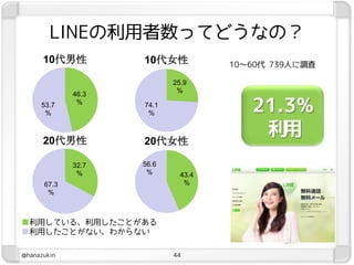 LINEの利用者数ってどうなの？
      10代男性         10代女性           10～60代 739人に調査

                           25.9
                            %
             46.3
     53.7
      %
              %     74.1
                     %                 21.3%
      20代男性         20代女性
                                        利 用
             32.7   56.6
              %      %       43.4
      67.3                    %
       %



■利用している、利用したことがある
■利用したことがない、わからない

@hanazukin                 44
 