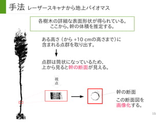 15
各樹木の詳細な表面形状が得られている。
ここから，幹の体積を推定する。
ある高さ （から +10 cmの高さまで）に
含まれる点群を取り出す。
点群は筒状になっているため、
上から見ると幹の断面が見える。
視
点
幹の断面
この断面図を
画像化する。
手法 レーザースキャナから地上バイオマス
 