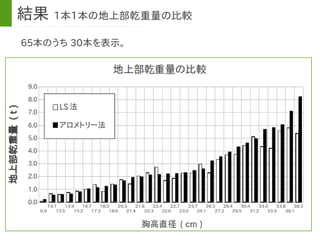 24
結果 1本1本の地上部乾重量の比較
65本のうち 30本を表示。
 