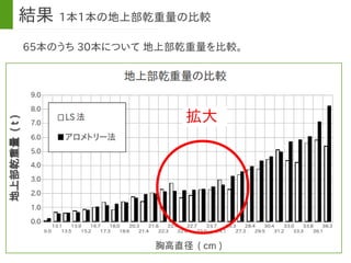 25
結果 1本1本の地上部乾重量の比較
65本のうち 30本について 地上部乾重量を比較。
拡大
 