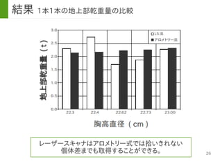 26
結果 1本1本の地上部乾重量の比較
レーザースキャナはアロメトリー式では拾いきれない
個体差までも取得することができる。
 