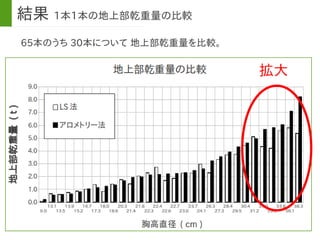 27
結果 1本1本の地上部乾重量の比較
65本のうち 30本について 地上部乾重量を比較。
拡大
 