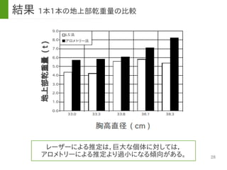 28
結果 1本1本の地上部乾重量の比較
レーザーによる推定は，巨大な個体に対しては，
アロメトリーによる推定より過小になる傾向がある。
 