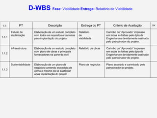 D-WBS Fase: Viabilidade Entrega: Relatório de Viabilidade

 c.c           PT                      Descrição                    Entrega do PT           Critério de Aceitação          OK


        Estudo de           Elaboração de um estudo completo      Relatório            Carimbo de “Aprovado” impresso
        implantação         com todos os requisitos e barreiras   de                   em todas as folhas pelo dpto de
1.1.1
                            para implantação do projeto           viabilidade          Engenharia e devidamente assinado
                                                                                       pelo patrocinador do projeto.

        Infraestrutura      Elaboração de um estudo completo      Relatório de obras   Carimbo de “Aprovado” impresso
                            com plano de obras e principais                            em todas as folhas pelo dpto de
1.1.2
                            fornecedores na parte da civil                             Engenharia e devidamente assinado
                                                                                       pelo patrocinador do projeto.

        Sustentabilidade    Elaboração de um plano de             Plano de negócios    Plano assinado e carimbado pelo
                            negócios contendo estratégia de                            patrocinador do projeto.
1.1.3
                            como o mesmo irá se sustentar
                            após implantação do projeto
 