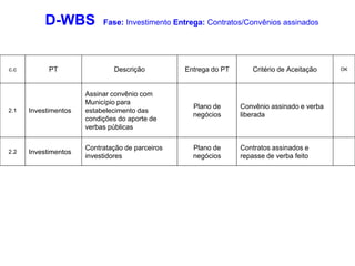 D-WBS           Fase: Investimento Entrega: Contratos/Convênios assinados




c.c         PT                Descrição          Entrega do PT       Critério de Aceitação   OK




                      Assinar convênio com
                      Município para
                                                   Plano de      Convênio assinado e verba
2.1   Investimentos   estabelecimento das
                                                   negócios      liberada
                      condições do aporte de
                      verbas públicas

                      Contratação de parceiros     Plano de      Contratos assinados e
2.2   Investimentos
                      investidores                 negócios      repasse de verba feito
 