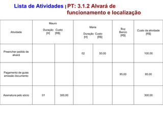 Lista de Atividades | PT: 3.1.2 Alvará de
                              funcionamento e localização
                             Mauro
                                                   Maria
                        Duração Custo                               Buy
                                                                           Custo da atividade
     Atividade            [H]   [R$]                               Banco
                                               Duração Custo                      [R$]
                                                                    [R$]
                                               [H]      [R$]




Preencher pedido de
                                              02           50,00                100,00
      alvará




Pagamento de guias
                                                                   85,00         85,00
emissão documento




Assinatura pelo sócio   01           300,00                                     300,00
 