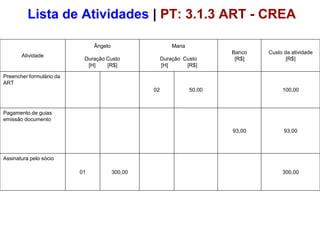 Lista de Atividades | PT: 3.1.3 ART - CREA

                               Ângelo                     Maria
                                                                          Banco   Custo da atividade
       Atividade
                           Duração Custo              Duração Custo        [R$]          [R$]
                            [H]    [R$]               [H]      [R$]

Preencher formulário da
ART
                                                 02               50,00                100,00



Pagamento de guias
emissão documento

                                                                          93,00         93,00




Assinatura pelo sócio

                          01            300,00                                         300,00
 