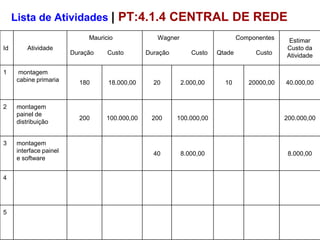 Lista de Atividades | PT:4.1.4 CENTRAL DE REDE
                             Mauricio             Wagner                      Componentes    Estimar
Id       Atividade                                                                          Custo da
                        Duração    Custo       Duração        Custo   Qtade        Custo    Atividade

1     montagem
     cabine primaria      180      18.000,00     20        2.000,00     10       20000,00   40.000,00


2    montagem
     painel de
                          200     100.000,00    200      100.000,00                         200.000,00
     distribuição


3    montagem
     interface painel                            40        8.000,00                          8.000,00
     e software


4




5
 