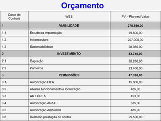 Orçamento
       Conta de
                                          WBS           PV – Planned Value
       Controle

1                                     VIABILIDADE          275.550,00

1.1               Estudo da implantação                     39.600,00

1.2               Infraestrutura                           207.000,00

1.3               Sustentabilidade                          28.950,00

2                                    INVESTIMENTO           43.740,00

2.1               Captação                                  20.280,00

2.2               Parceiros                                 23.460,00

3                                     PERMISSÕES            47.398,00

3.1.              Autorização FIFA                          15.800,00

3.2               Alvarás funcionamento e localização        485,00

3.3               ART CREA                                   493,00

3.4               Autorização ANATEL                         635,00

3.5               Autorização Ambiental                      485,00

3.6               Relatório prestação de contas             29.500,00
 