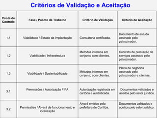 Critérios de Validação e Aceitação
Conta de
                Fase / Pacote de Trabalho             Critério de Validação       Critério de Aceitação
Controle



                                                                                Documento de estudo
  1.1        Viabilidade / Estudo da implantação    Consultoria certificada.    assinado pelo
                                                                                patrocinador.


                                                    Métodos internos em         Contrato de prestação de
  1.2            Viabilidade / Infraestrutura       conjunto com clientes.      serviços assinado pelo
                                                                                patrocinador.

                                                                                Plano de negócios
                                                    Métodos internos em         assinado pelo
  1.3           Viabilidade / Sustentabilidade
                                                    conjunto com clientes.      patrocinador e clientes.



               Permissões / Autorização FIFA        Autorização registrada em    Documentos validados e
  3.1
                                                    cartório e autênticada.     aceitos pelo setor jurídico.


                                                    Alvará emitido pela         Documentos validados e
           Permissões / Alvará de funcionamento e   prefeitura de Curitiba.     aceitos pelo setor jurídico.
  3.2
                         localização
 