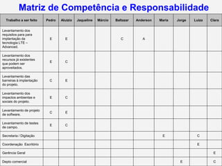 Matriz de Competência e Responsabilidade
  Trabalho a ser feito    Pedro   Aluízio   Jaqueline   Márcio   Baltazar   Anderson   Maria   Jorge   Luíza   Clara


Levantamento dos
requisitos para para
implantação da             E        E                               C          A
tecnologia LTE –
Advanced.

Levantamento dos
recursos já existentes
                           E        C
que podem ser
aproveitados.

Levantamento das
barreiras à implantação    C        E
do projeto.

Levantamento dos
impactos ambientas e       E        C
sociais do projeto.

Levantamento de projeto
                           C        E
de software.

Levantamento de testes
                           E        C
de campo.

Secretaria / Digitação                                                                  E               C

Coordenação Escritório                                                                                  E

Gerência Geral                                                                                                  E

Depto comercial                                                                                 E               C
 