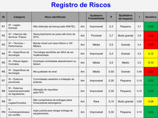 Registro de Riscos
                                                                            Qualitativo           Qualitativo
ID        Categoria                    Risco identificado                                   P                     I     Semáforo
                                                                           Probabilidade          de Impacto

      W - Legais -
R1                          Não obtenção da licença pela ANATEL.      Am    Improvavel     0,3     Pequeno       0,1      0,03
      licenças

      W – Internos não      Descumprimento do prazo até início de
R2                                                                    Am     Provável      0,7    Muito grande   0,8      0,56
      técnicos Prazos       2014.

      W – Técnicos –        Banda móvel com taxa inferior a 100
R3                                                                    Am      Média        0,5      Grande       0,4      0,20
      Performance           Mbits/s.

      W – Específicos da    Tecnologia escolhida ser difícil de ser
R4                                                                    Am    Improvavel     0,3      Grande       0,4      0,12
      tecnologia            implementada.

      W – Riscos legais -   Empresas contratadas abandonarem ou
R5                                                                    Am      Média        0,5       Médio       0,2      0,10
      Contratos             falirem

      W – Específicos da
R6                          Má qualidade de sinal                     Am      Média        0,50     Grande       0,40     0,20
      tecnologia

      W – Externos          Cominidades resistirem a intalação de
R7                                                                    Am    Improvável     0,30    Pequena       0,10     0,03
      previsíveis           antenas

      W – Externos
                            Alteração de requisitos
R8    imprevisíveis/medid                                             Am    Improvável     0,30    Pequena       0,10     0,03
                            pela FIFA
      as reguladoras

      W-                    Não cumprimento de entregas pelos
R9                                                                    Am       Rara        0,10   Muito grande   0,80     0,08
      Legais/Conratos       fornecedores estrangeiros

      K–
                            Ação judicial para obrigar entrega de
R10   Contratuais/atrasos                                             Am    Improvável     0,30    Pequena       0,10     0,03
                            equipamentos
      por conflito
 