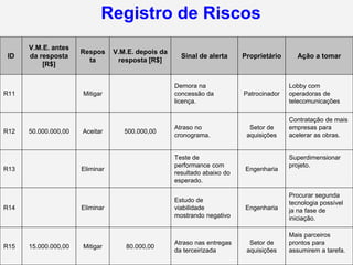 Registro de Riscos
      V.M.E. antes
                      Respos     V.M.E. depois da
 ID   da resposta                                     Sinal de alerta     Proprietário     Ação a tomar
                        ta        resposta [R$]
          [R$]


                                                    Demora na                            Lobby com
R11                   Mitigar                       concessão da          Patrocinador   operadoras de
                                                    licença.                             telecomunicações

                                                                                         Contratação de mais
                                                    Atraso no               Setor de     empresas para
R12   50.000.000,00   Aceitar       500.000,00
                                                    cronograma.            aquisições    acelerar as obras.


                                                    Teste de                             Superdimensionar
                                                    performance com                      projeto.
R13                   Eliminar                                            Engenharia
                                                    resultado abaixo do
                                                    esperado.

                                                                                         Procurar segunda
                                                    Estudo de                            tecnologia possível
R14                   Eliminar                      viabilidade           Engenharia     ja na fase de
                                                    mostrando negativo                   iniciação.

                                                                                         Mais parceiros
                                                    Atraso nas entregas     Setor de     prontos para
R15   15.000.000,00   Mitigar       80.000,00
                                                    da terceirizada        aquisições    assumirem a tarefa.
 