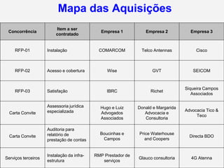 Mapa das Aquisições
                         Item a ser
 Concorrência                                  Empresa 1          Empresa 2           Empresa 3
                         contratado


     RFP-01          Instalação               COMARCOM          Telco Antennas           Cisco



     RFP-02          Acesso e cobertura          Wise                GVT               SEICOM



                                                                                    Siqueira Campos
     RFP-03          Satisfação                  IBRC                Richet
                                                                                       Associados

                     Assessoria jurídica      Hugo e Luiz      Donald e Margarida
                     especializada                                                  Advocacia Tico &
  Carta Convite                               Advogados           Advocacia e
                                                                                         Teco
                                              Associados          Consultoria

                     Auditoria para
                     relatório de             Boucinhas e      Price Waterhouse
  Carta Convite                                                                       Directa BDO
                     prestação de contas       Campos             and Coopers


                     Instalação da infra-   RMP Prestador de
Serviços terceiros                                             Glauco consultoria      4G Atenna
                     estrutura                 serviços
 