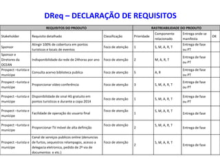 DReq – DECLARAÇÃO DE REQUISITOS
                             REQUISITOS DO PRODUTO                                                RASTREABILIDADE DO PRODUTO
                                                                                                   Componente      Entrega onde se
Stakeholder         Requisito detalhado                            Classificação     Prioridade                                      OK
                                                                                                   relacionado     manifesta
                    Atingir 100% de cobertura em pontos                                                            Entrega de fase
Sponsor                                                            Foco de atenção   1             S, M, A, R, T
                    turisticos e locais de eventos                                                                 ou PT
Sponsor e
                                                                                                                   Entrega de fase
Diretores da        Indisponibilidade da rede de 24horas por ano   Foco de atenção   2             M, A, R, T
                                                                                                                   ou PT
OCEAN
Prospect –turista e                                                                                                Entrega de fase
                    Consulta acervo biblioteca publica             Foco de atenção   5             A, R
munícipe                                                                                                           ou PT
Prospect –turista e                                                                                                Entrega de fase
                    Proporcionar vídeo conferência                 Foco de atenção   3             S, M, A, R, T
munícipe                                                                                                           ou PT

Prospect –turista e Disponibilidade de sinal 4G gratuito em                                                        Entrega de fase
                                                                   Foco de atenção   1             S, M, A, R, T
munícipe            pontos turisticos e durante a copa 2014                                                        ou PT

Prospect –turista e                                                Foco de atenção                 S, M, A, R, T
                    Facilidade de operação do usuario final                          1                             Entrega de fase
munícipe

Prospect –turista e                                                Foco de atenção                 S, M, A, R, T
                    Proporcionar TV móvel de alta definição                          2                             Entrega de fase
munícipe
                    Canal de serviços publicos online (denuncias
Prospect –turista e de furtos, sequestros relampagos, acesso a     Foco de atenção                 S, M, A, R, T
                                                                                     2                             Entrega de fase
munícipe            delegacia eletronica, pedido de 2º via de
                    documentos e etc.)
 