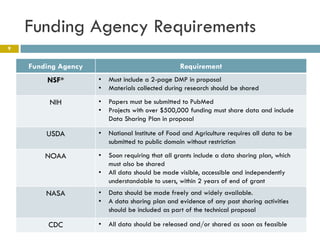 Funding Agency Requirements
9


    Funding Agency                                Requirement
        NSF*         •   Must include a 2-page DMP in proposal
                     •   Materials collected during research should be shared

         NIH         •   Papers must be submitted to PubMed
                     •   Projects with over $500,000 funding must share data and include
                         Data Sharing Plan in proposal

        USDA         •   National Institute of Food and Agriculture requires all data to be
                         submitted to public domain without restriction

        NOAA         •   Soon requiring that all grants include a data sharing plan, which
                         must also be shared
                     •   All data should be made visible, accessible and independently
                         understandable to users, within 2 years of end of grant
        NASA         •   Data should be made freely and widely available.
                     •   A data sharing plan and evidence of any past sharing activities
                         should be included as part of the technical proposal

         CDC         •   All data should be released and/or shared as soon as feasible
 