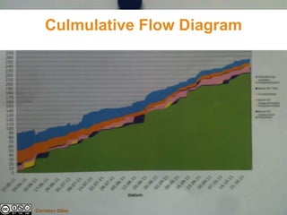 Culmulative Flow Diagram

Christian Dähn

 