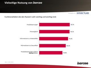 Vielseitige Nutzung von barcoo


                                                                          durchgeführt von


Funktionalitäten die den Nutzern sehr wichtig und wichtig sind:


                                   Produktwarnungen                           78,7%




                                        Preisvergleich                        78,1%



                       Informationen zu Inhaltsstoffen                    74,3%



                        Informationen zur Gesundheit                  68,3%



                        Produktbewertungen anderer
                                    barcoo-Nutzer                 59,8%




Basis: n=338; 1/2013
 