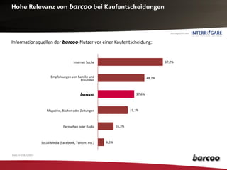 Hohe Relevanz von barcoo bei Kaufentscheidungen


                                                                                                     durchgeführt von


Informationsquellen der barcoo-Nutzer vor einer Kaufentscheidung:


                                              Internet Suche                                      67,2%



                             Empfehlungen von Familie und                                 48,2%
                                                Freunden



                                                   barcoo                         37,6%



                          Magazine, Bücher oder Zeitungen                      31,1%



                                      Fernsehen oder Radio             16,3%



                       Social Media (Facebook, Twitter, etc.)   6,5%


Basis: n=338; 1/2013
 