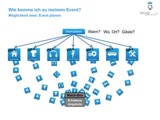 Wie komme ich zu meinem Event?
Möglichkeit zwei: Event planen
Wann? Wo, Ort? Gäste?
Match-Box
Erhaltene
Angebote