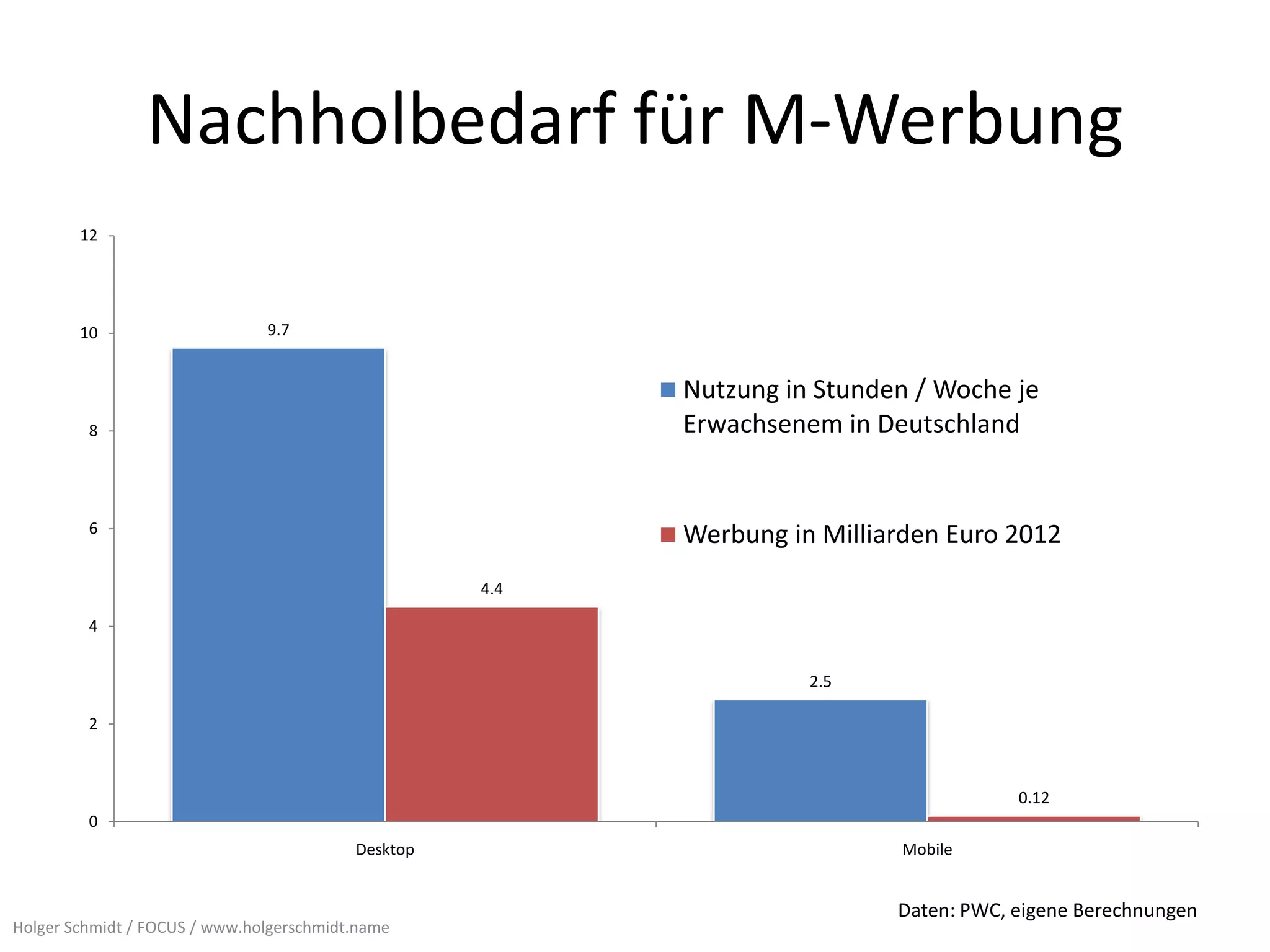 Nachholbedarf für M-Werbung
        12




        10                     9.7


                                                          Nutzung in Stunden / Woche je
         8                                                Erwachsenem in Deutschland


         6
                                                          Werbung in Milliarden Euro 2012
                                                    4.4

         4


                                                                    2.5

         2



                                                                                       0.12
         0
                                          Desktop                          Mobile


                                                                           Daten: PWC, eigene Berechnungen
Holger Schmidt / FOCUS / www.holgerschmidt.name
 