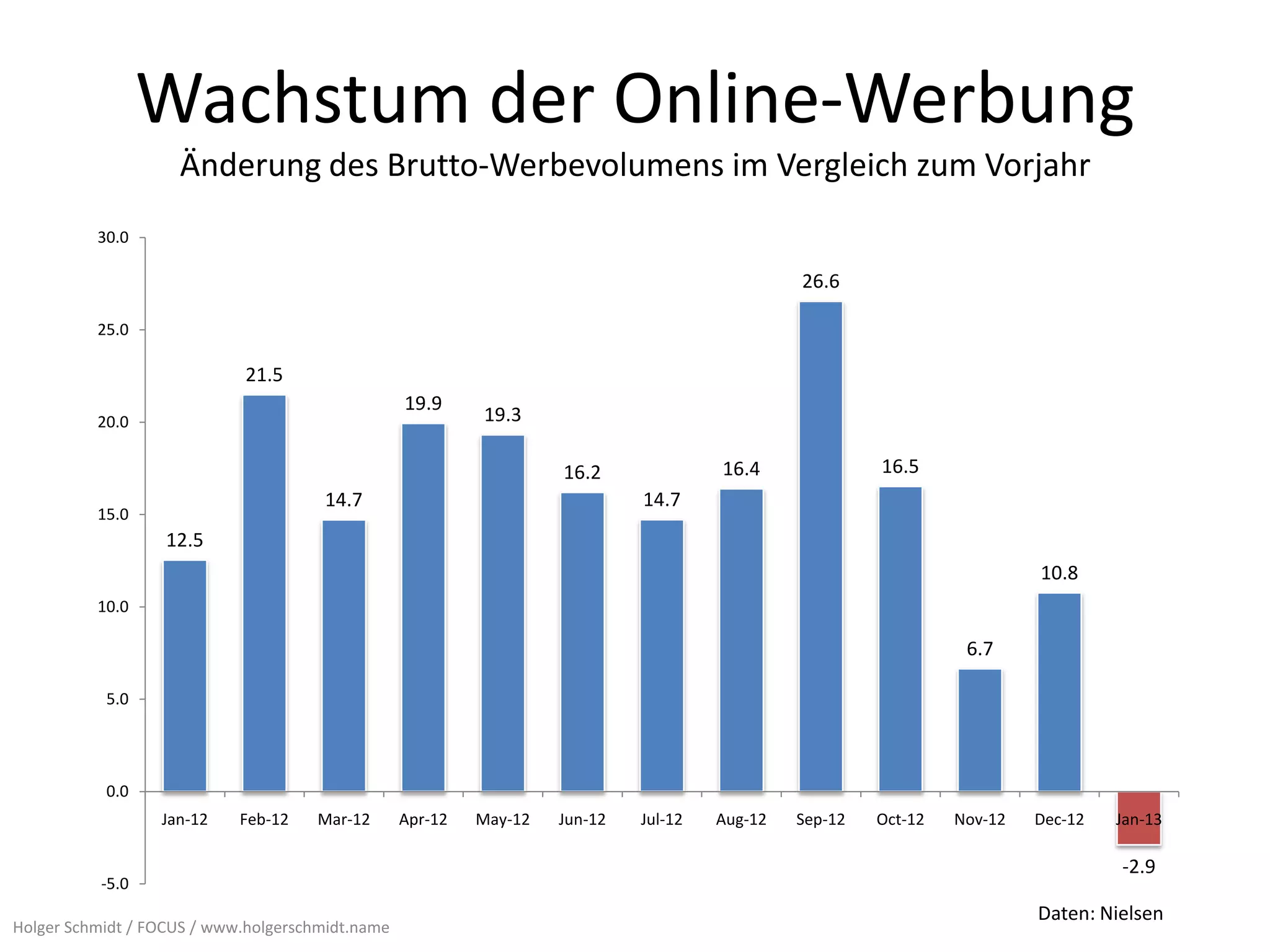 Wachstum der Online-Werbung
                    Änderung des Brutto-Werbevolumens im Vergleich zum Vorjahr
          30.0

                                                                                               26.6

          25.0

                             21.5
                                                  19.9
          20.0                                             19.3

                                                                    16.2              16.4              16.5
                                      14.7                                   14.7
          15.0
                   12.5
                                                                                                                          10.8
          10.0

                                                                                                                  6.7

           5.0




           0.0
                  Jan-12    Feb-12    Mar-12      Apr-12   May-12   Jun-12   Jul-12   Aug-12   Sep-12   Oct-12   Nov-12   Dec-12   Jan-13

                                                                                                                                   -2.9
           -5.0
                                                                                                                          Daten: Nielsen
Holger Schmidt / FOCUS / www.holgerschmidt.name
 
