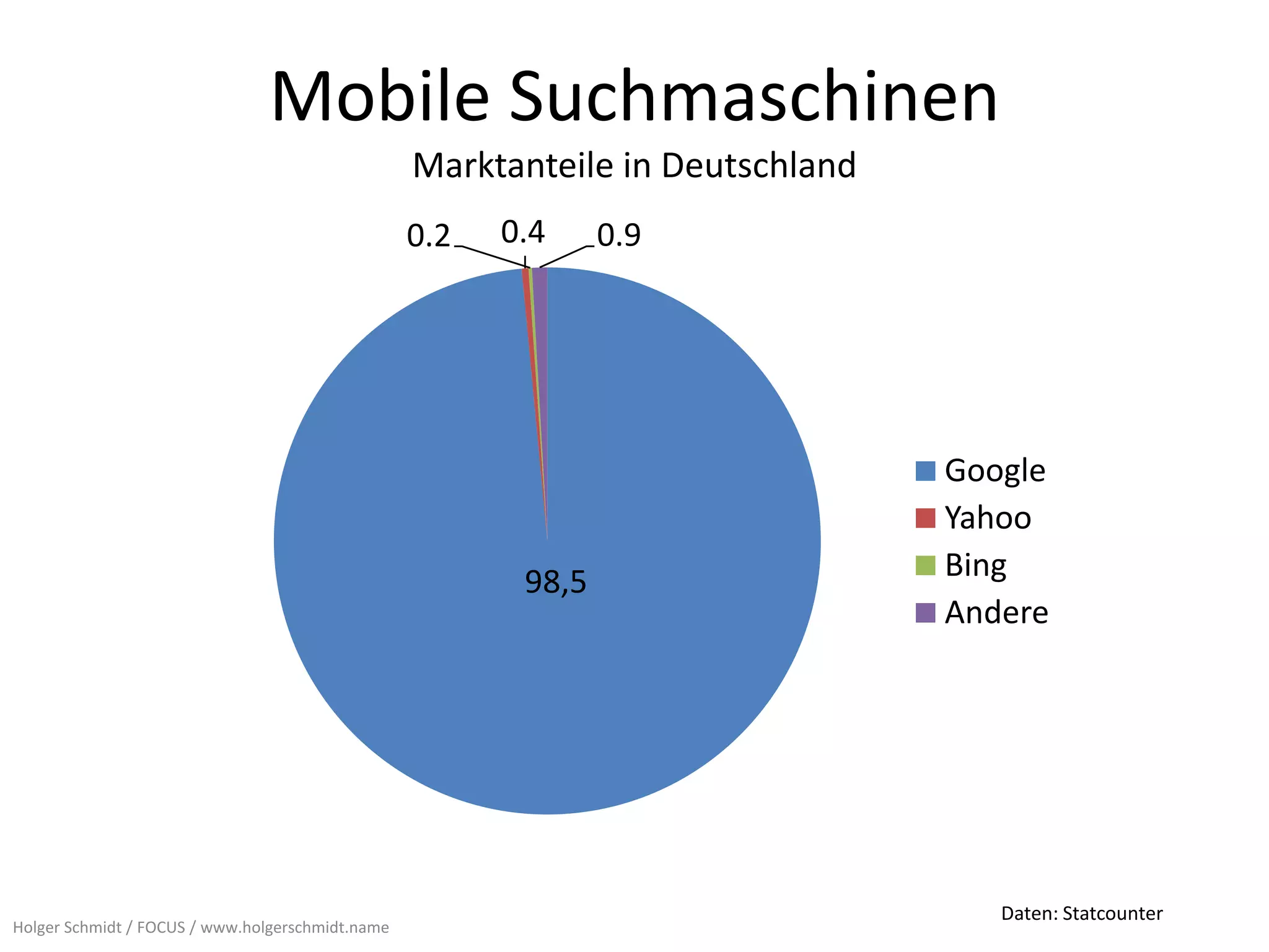 Mobile Suchmaschinen
                                                  Marktanteile in Deutschland
                                                  0.2   0.4     0.9




                                                                                Google
                                                                                Yahoo
                                                         98,5                   Bing
                                                                                Andere




                                                                                   Daten: Statcounter
Holger Schmidt / FOCUS / www.holgerschmidt.name
 