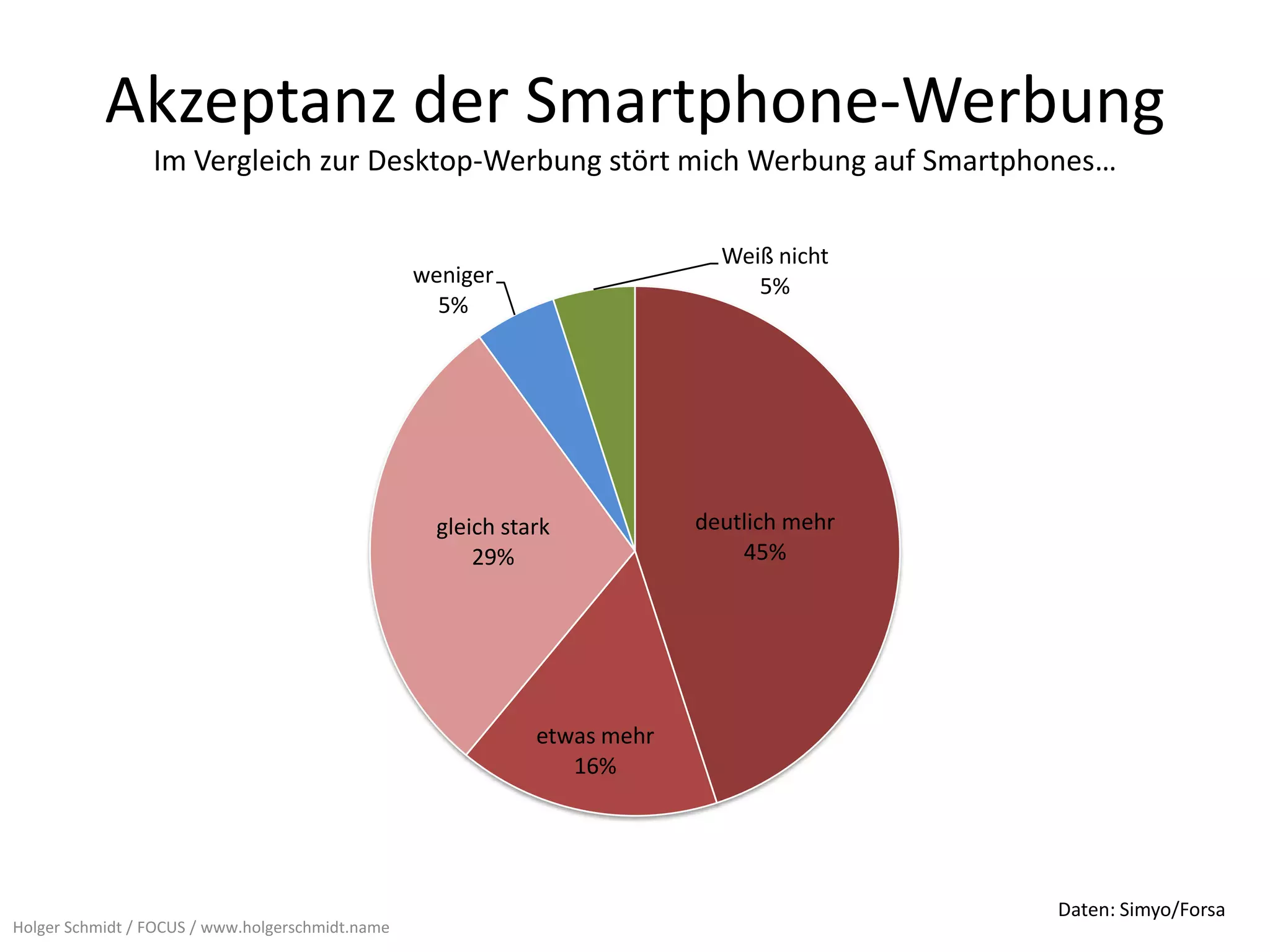 Akzeptanz der Smartphone-Werbung
                 Im Vergleich zur Desktop-Werbung stört mich Werbung auf Smartphones…

                                                                             Weiß nicht
                                                  weniger                       5%
                                                    5%




                                                    gleich stark           deutlich mehr
                                                        29%                    45%




                                                              etwas mehr
                                                                 16%




                                                                                           Daten: Simyo/Forsa
Holger Schmidt / FOCUS / www.holgerschmidt.name
 