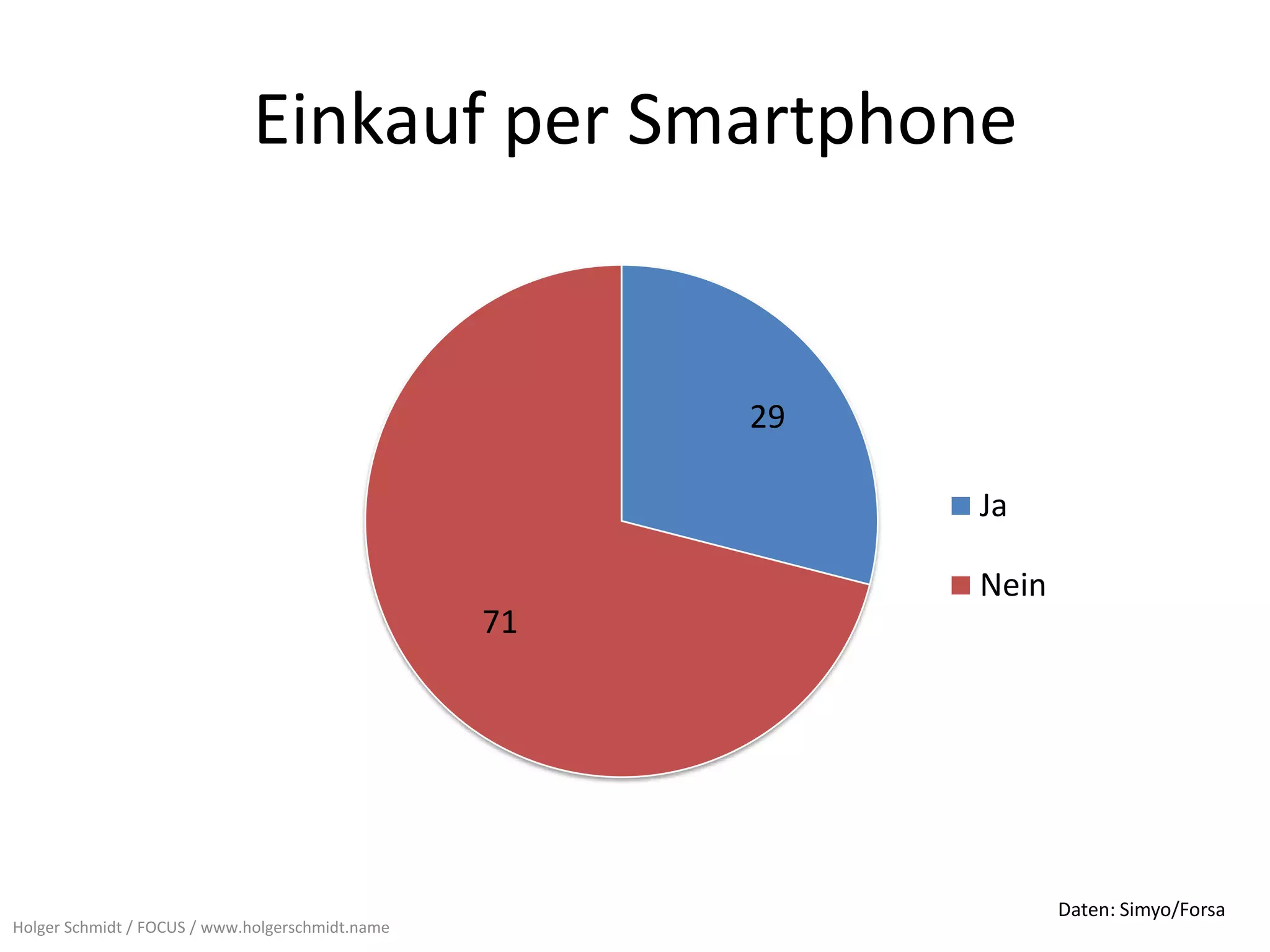 Einkauf per Smartphone


                                                       29

                                                            Ja

                                                            Nein
                                                  71




                                                                   Daten: Simyo/Forsa
Holger Schmidt / FOCUS / www.holgerschmidt.name
 