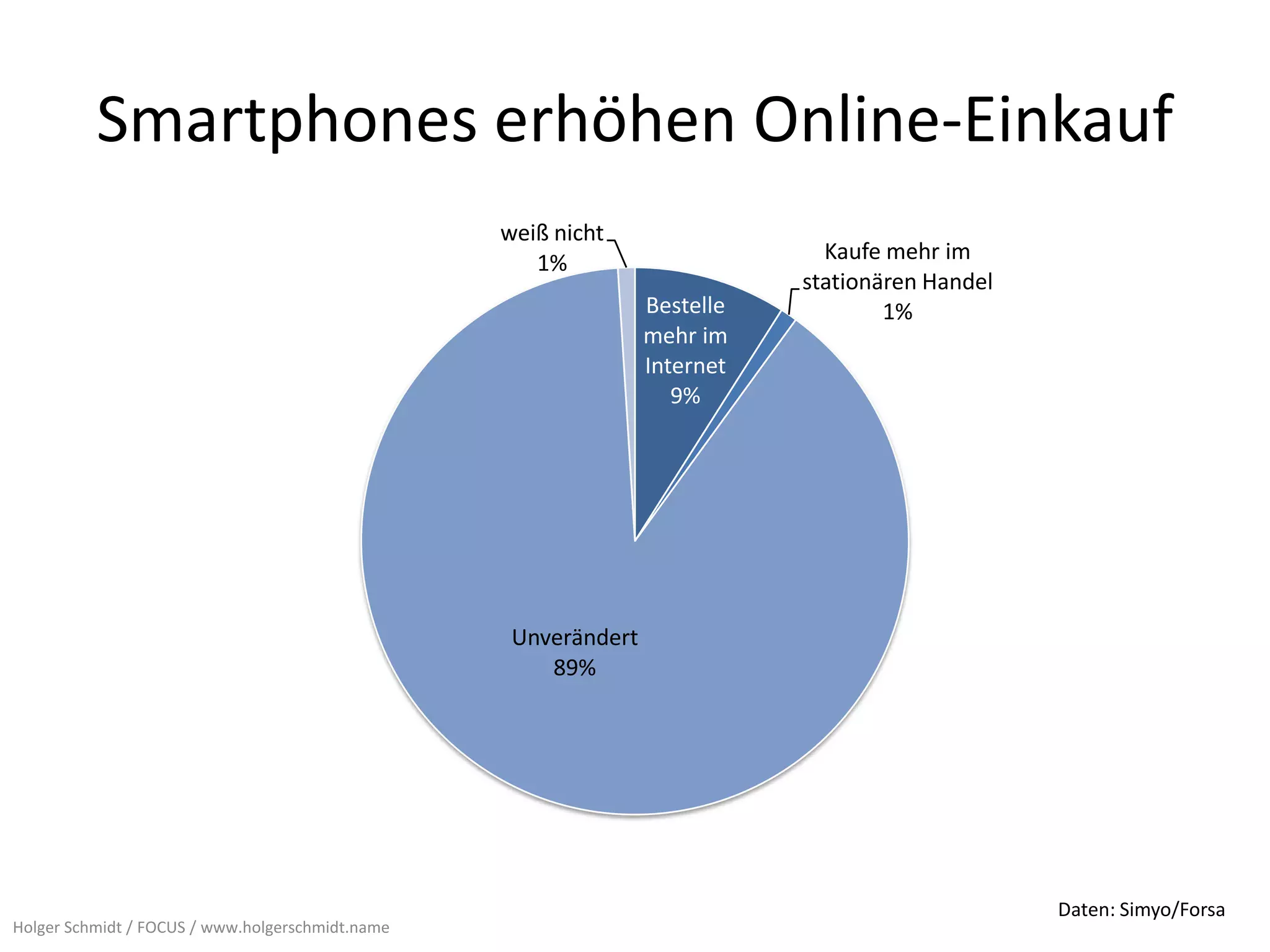 Smartphones erhöhen Online-Einkauf
                                                  weiß nicht
                                                     1%                       Kaufe mehr im
                                                                            stationären Handel
                                                                 Bestelle           1%
                                                                 mehr im
                                                                 Internet
                                                                    9%




                                                   Unverändert
                                                      89%




                                                                                                 Daten: Simyo/Forsa
Holger Schmidt / FOCUS / www.holgerschmidt.name
 
